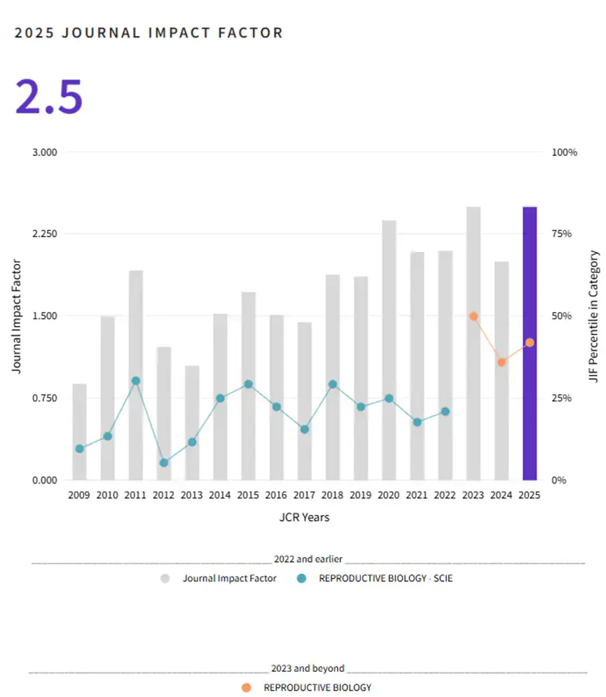 wykres Impact Factor 2025